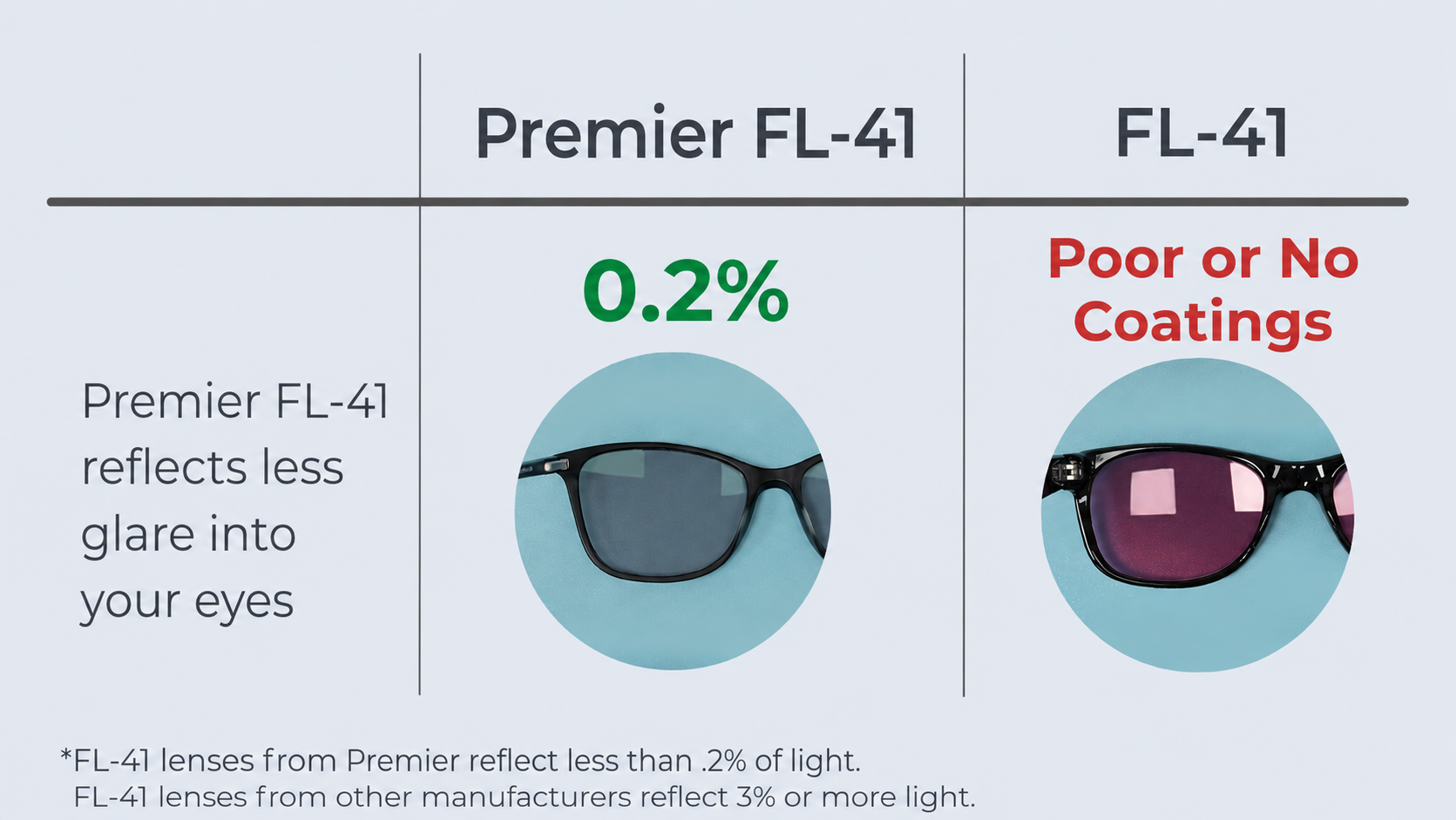 Premier FL-41 reflects less than 0.2% of light compared to generic FL-41 lenses with poor or no coatings