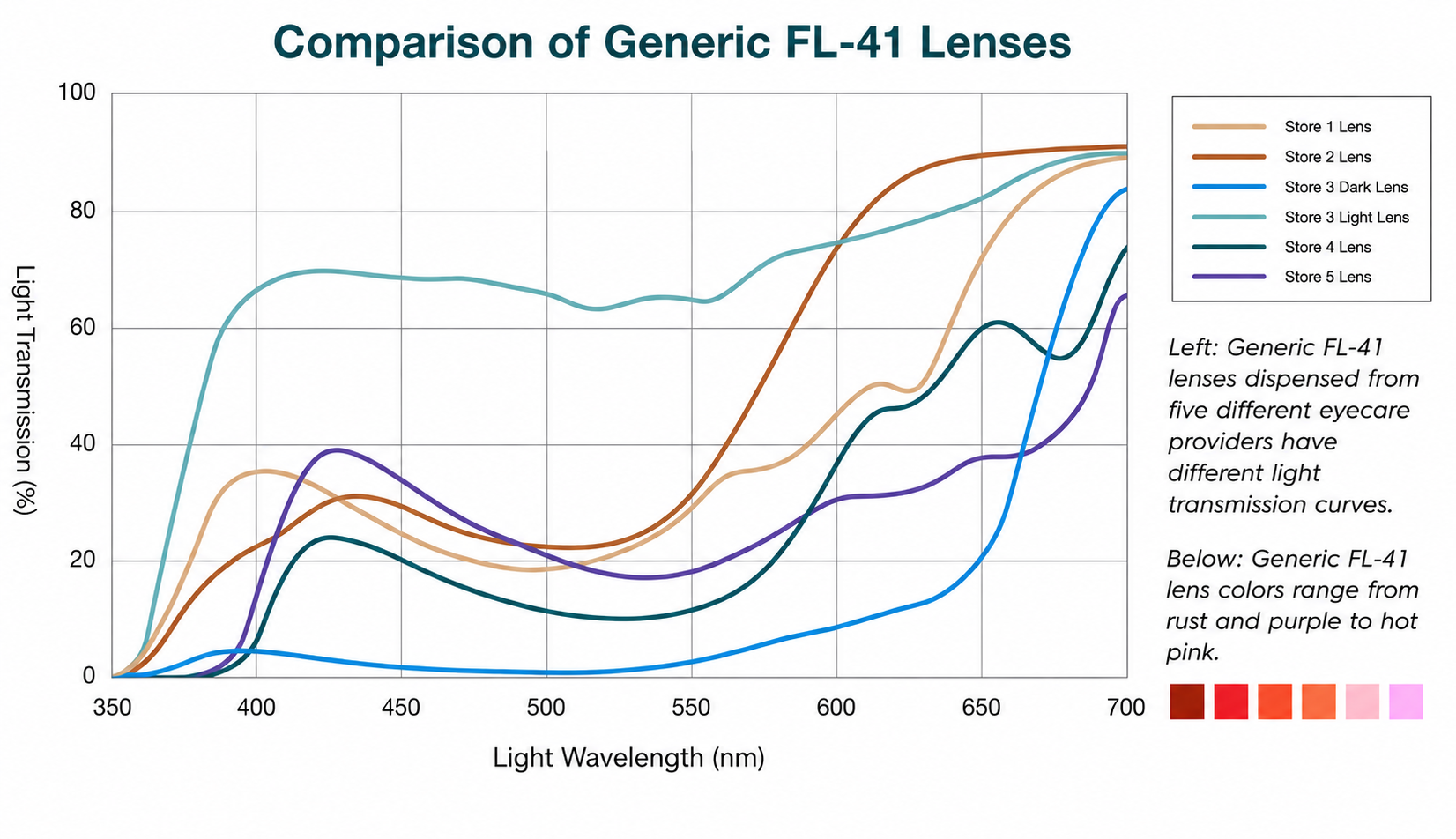 Comparison of generic FL-41 lenses — light transmission curves and color swatches from five different eyecare providers